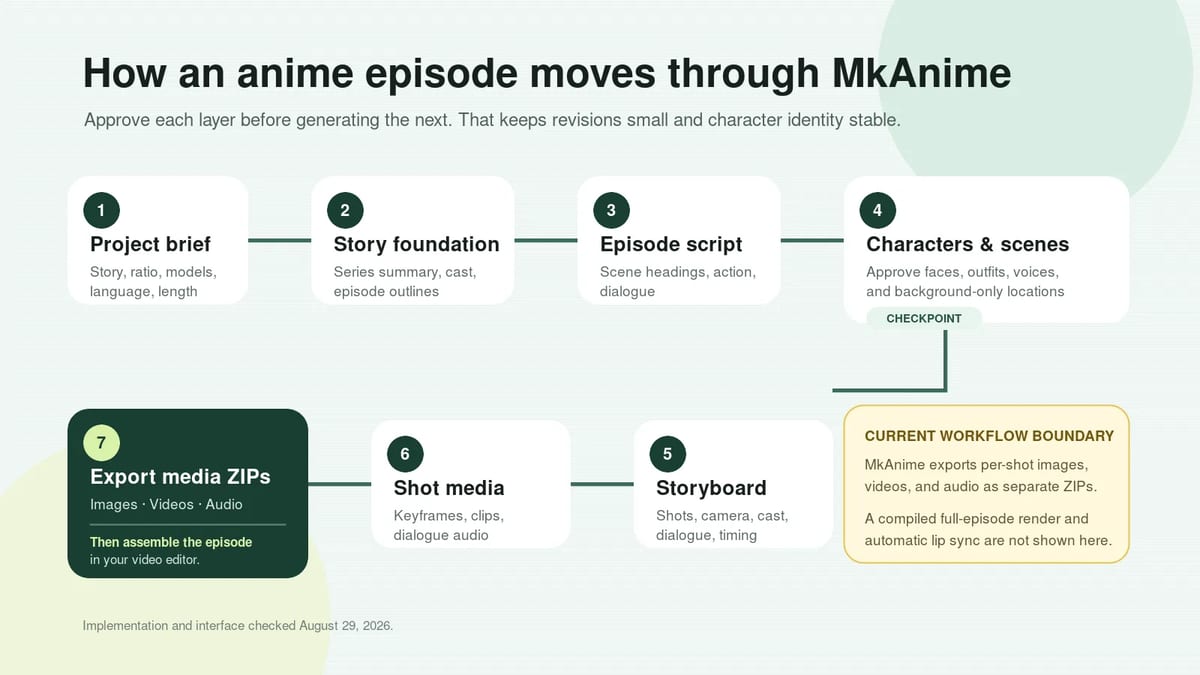 How to create AI anime videos in MkAnime, from project brief to separate media exports