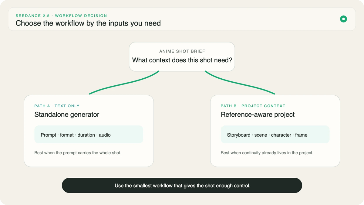 Seedance 2.5 workflow decision between a prompt-only generator and a reference-aware MkAnime project
