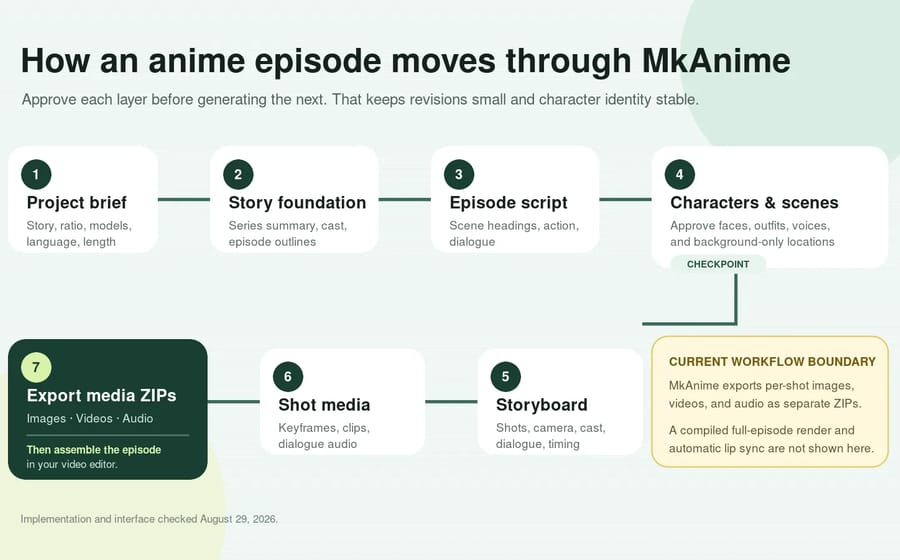 How to create AI anime videos in MkAnime, from project brief to separate media exports