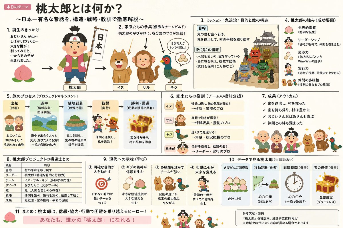 Momotaro Explainer Slide in Hybrid Style - GPT Image 2 prompt example