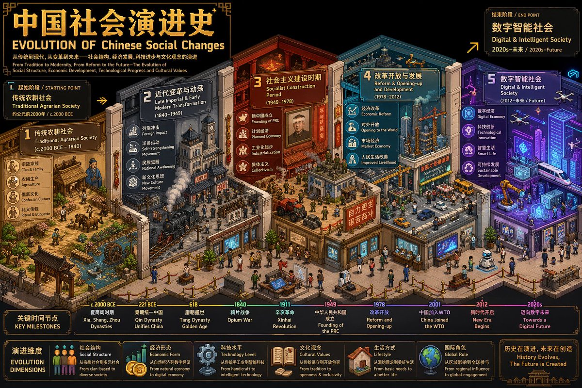 Isometric Pixel Art Evolution Museum - GPT Image 2 prompt example