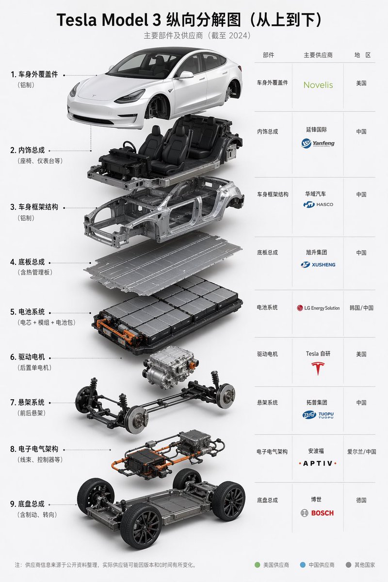 Tesla Model 3 Exploded Supplier Infographic - GPT Image 2 prompt example
