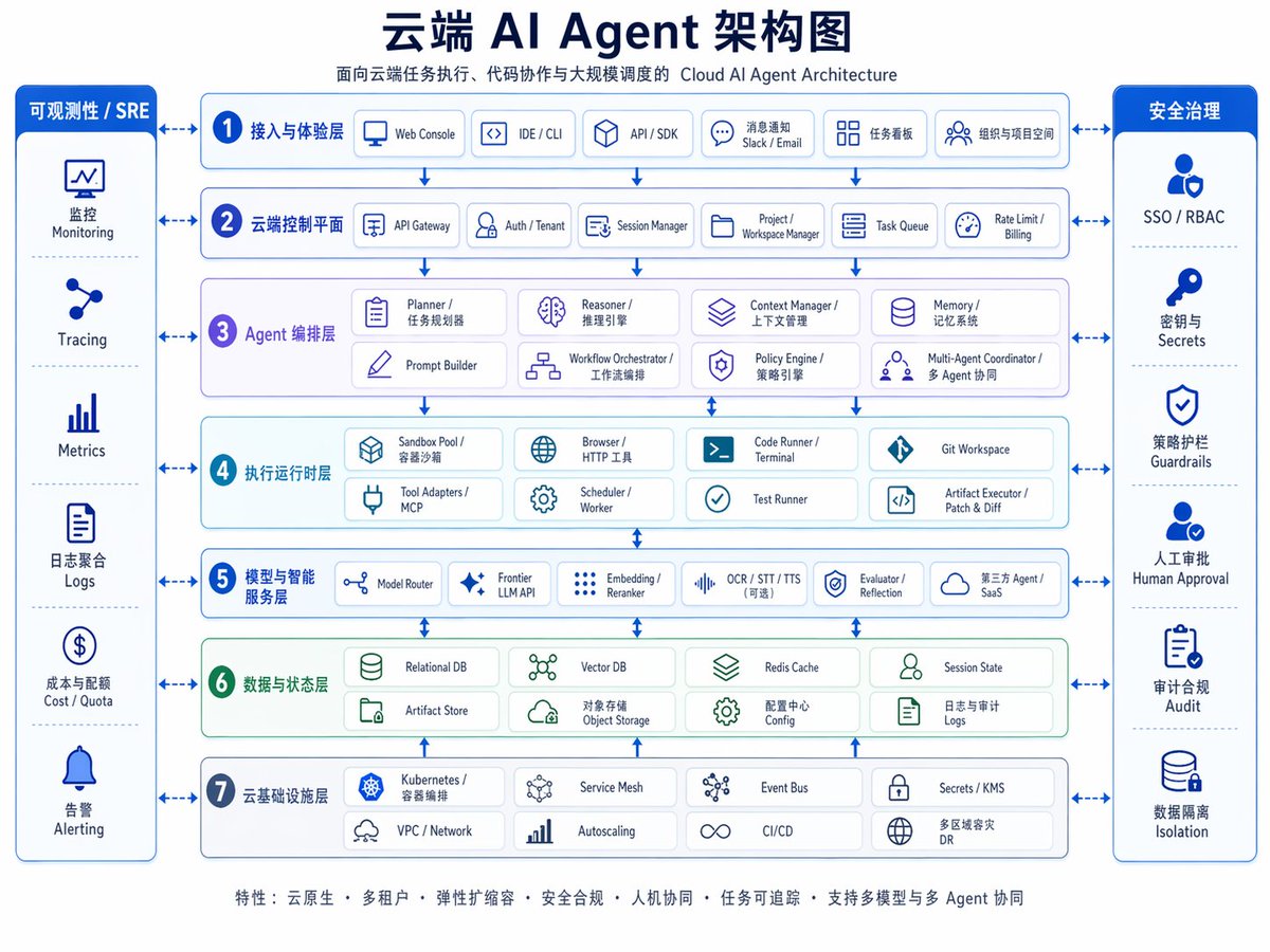 Cloud AI Agent Architecture Diagram - esempio di prompt GPT Image 2