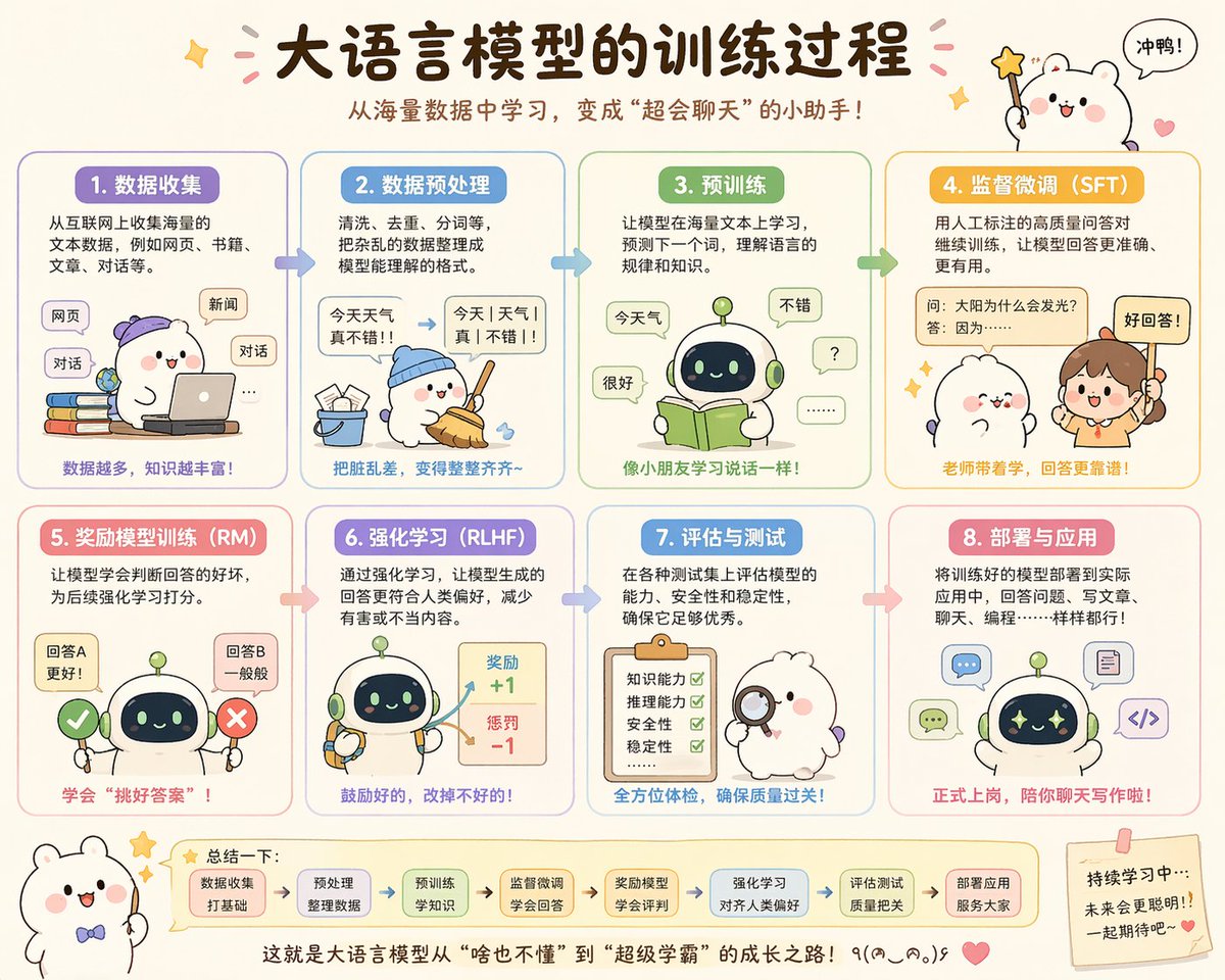 Cute Chinese LLM Training Infographic - GPT Image 2 prompt example