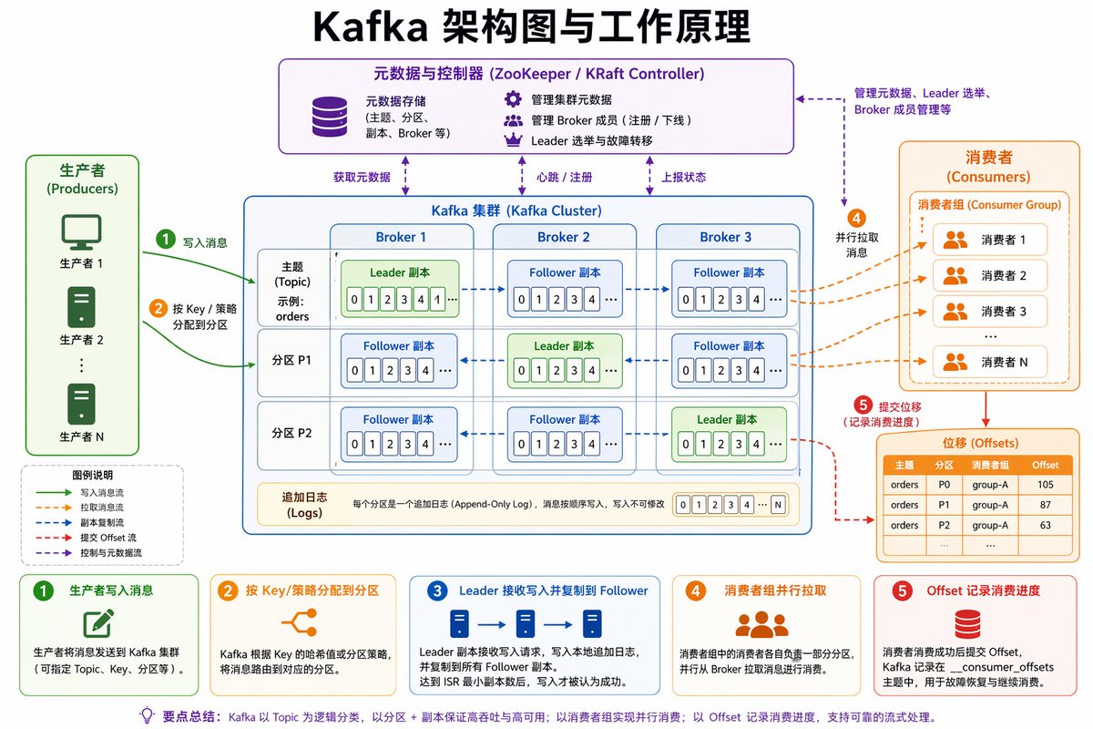 Kafka Architecture Diagram - GPT Image 2 prompt example