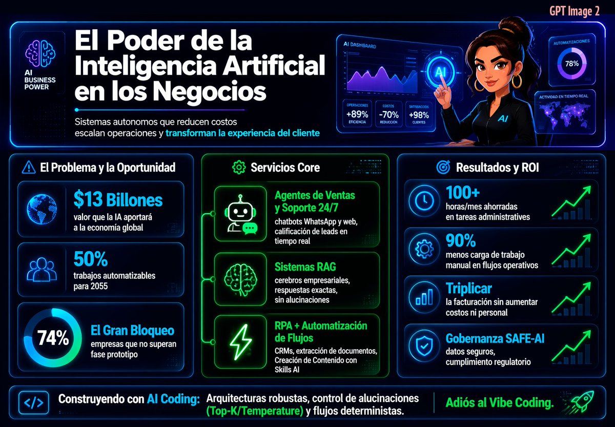 Spanish Neon AI Business Infographic - GPT Image 2 prompt example
