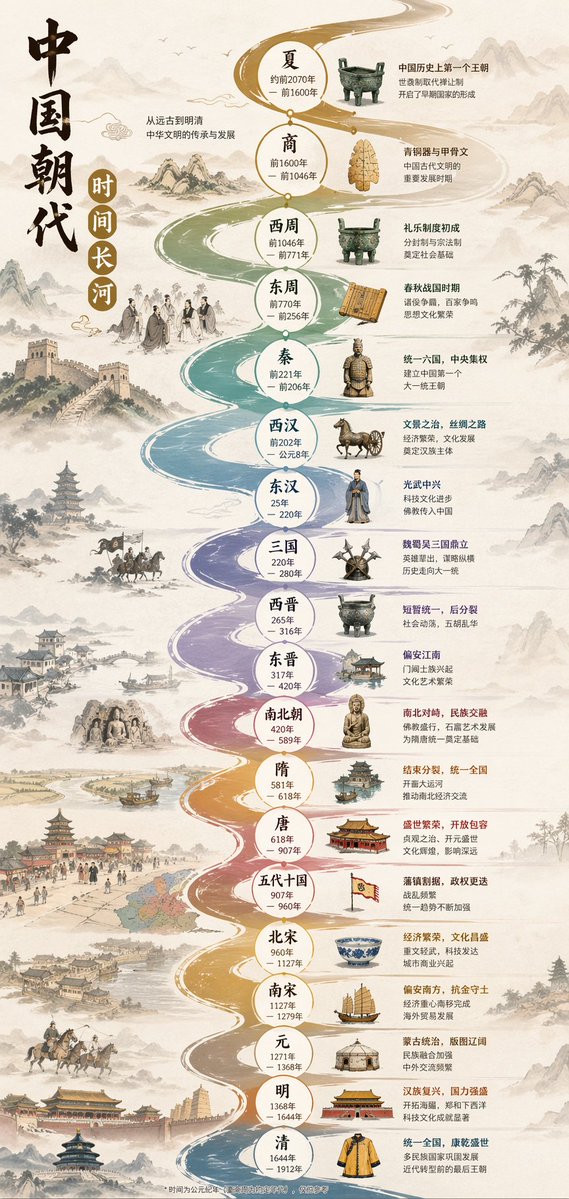 Chinese Dynasty Infographic - GPT Image 2 Prompt-Beispiel