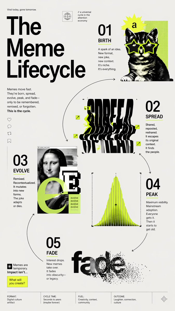 Meme Lifecycle Editorial Infographic - esempio di prompt GPT Image 2