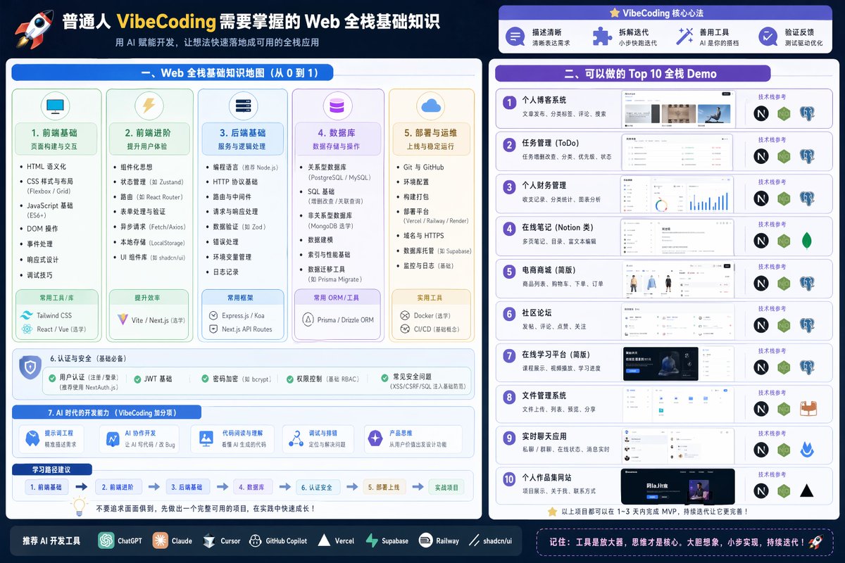 Full Stack Knowledge Visualization - GPT Image 2 prompt example
