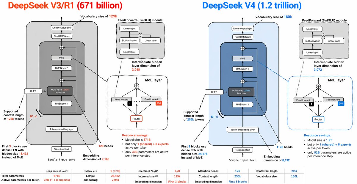 DeepSeek V3 vs V4 Architecture Infographic - GPT Image 2 prompt example