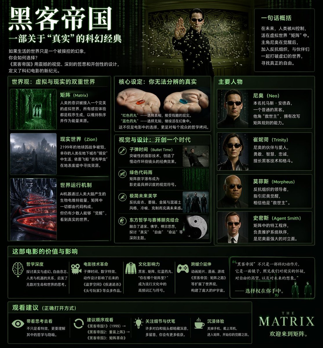 Matrix Sci-Fi Infographic Poster - esempio di prompt GPT Image 2