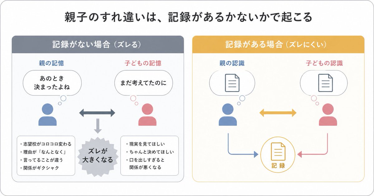 Parent-Child Miscommunication Infographic - esempio di prompt GPT Image 2