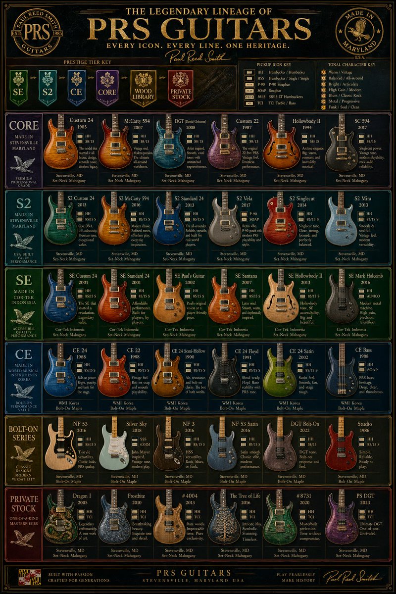 Vintage PRS Guitar Lineage Poster - GPT Image 2 Prompt-Beispiel