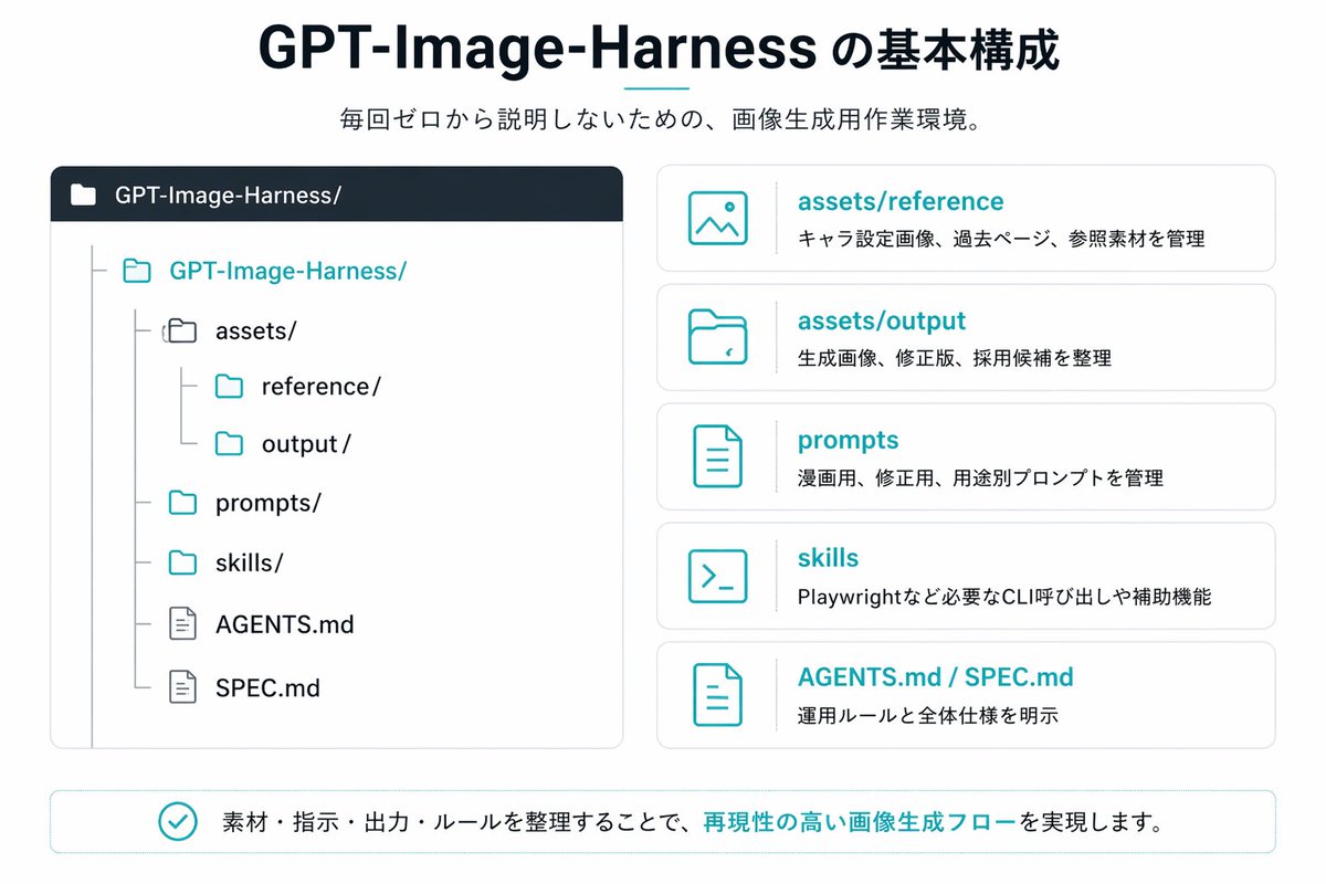 Japanese GPT-Image-Harness Infographic - GPT Image 2 prompt example