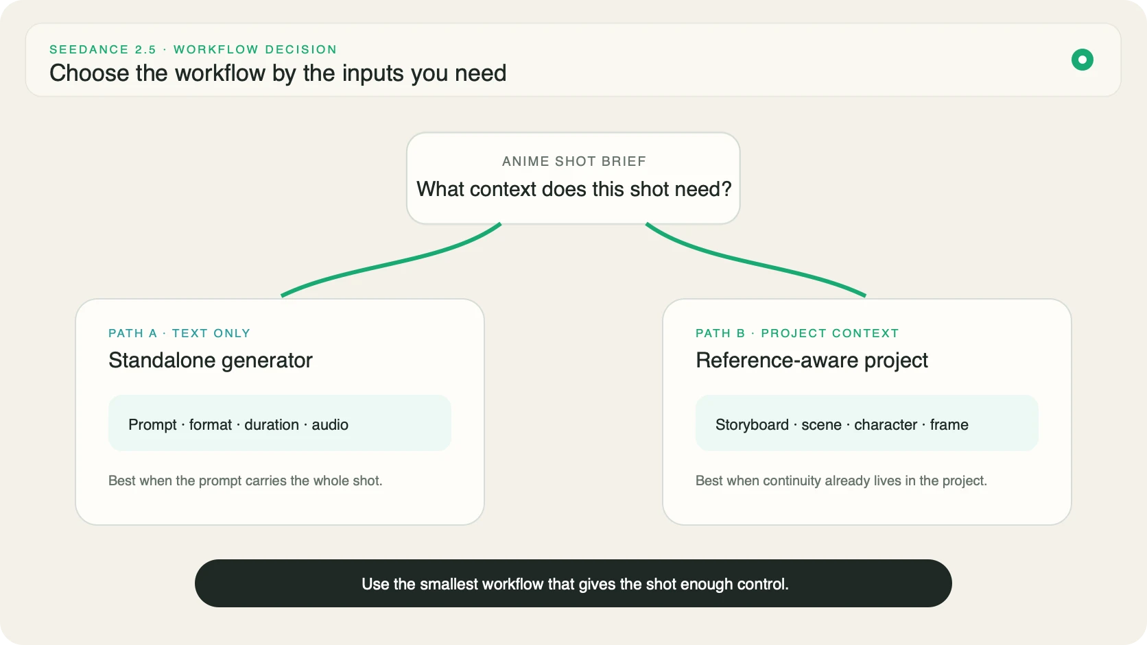 Seedance 2.5 workflow decision between a prompt-only generator and a reference-aware MkAnime project