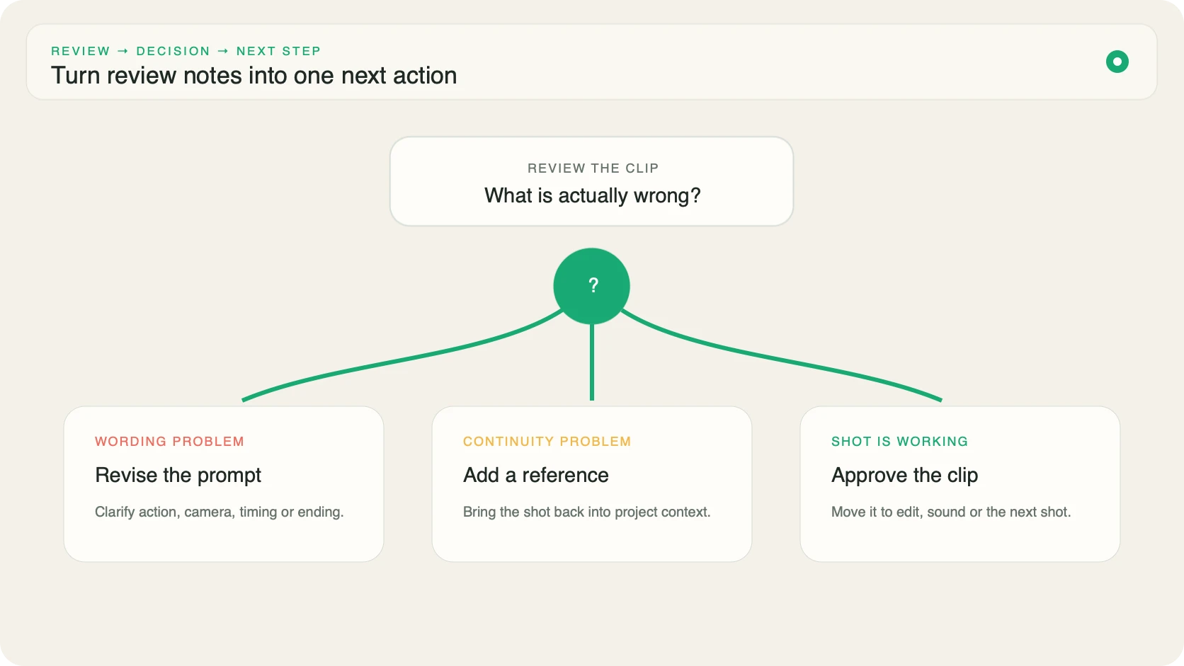 Decision tree for revising a prompt, adding project references, or approving a Seedance 2.5 clip